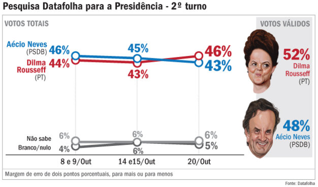 Dilma na frente, mas dá empate técnico