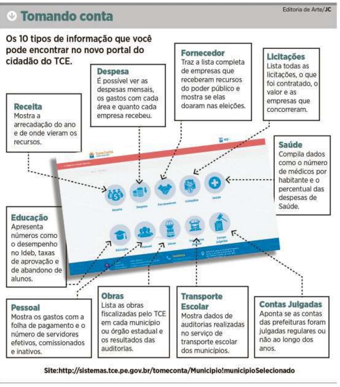 Portal ajuda cidadão a fiscalizar governo
