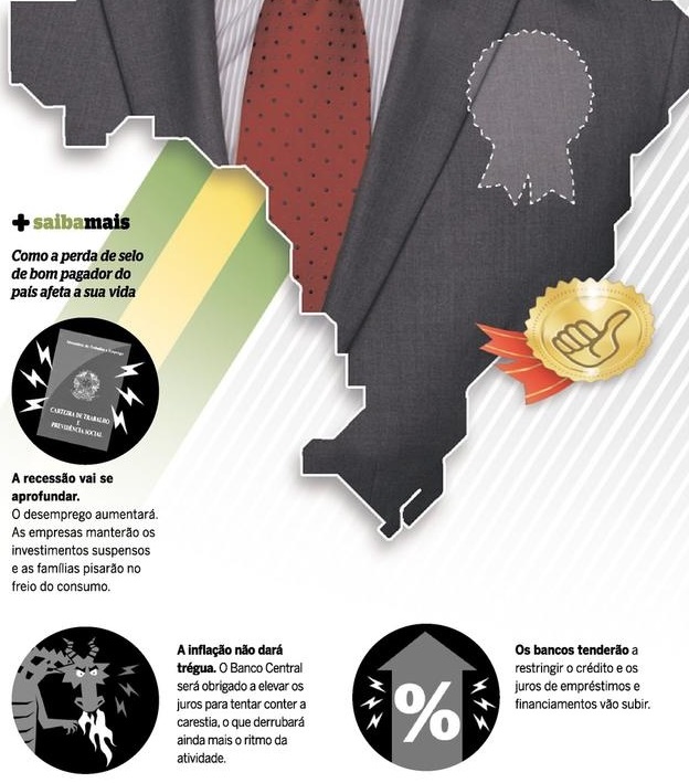 Brasil perde selo de bom pagador