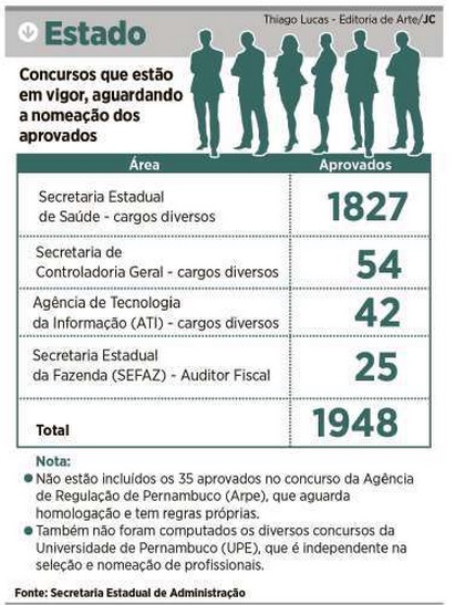 Estado com 1.948 concursados na fila