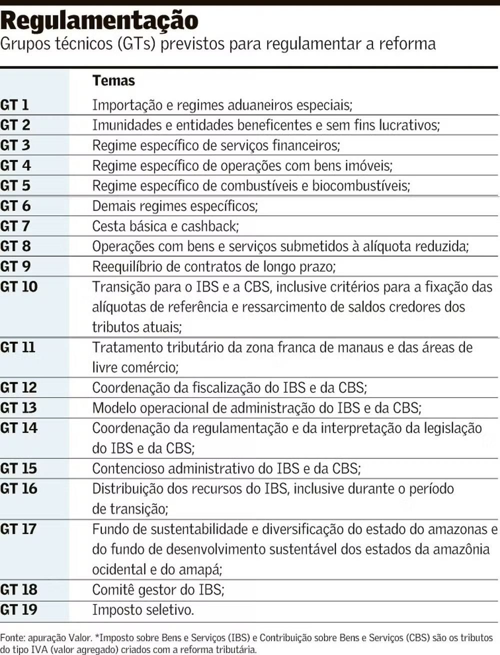 Regulamentação da reforma terá 19 grupos de trabalho